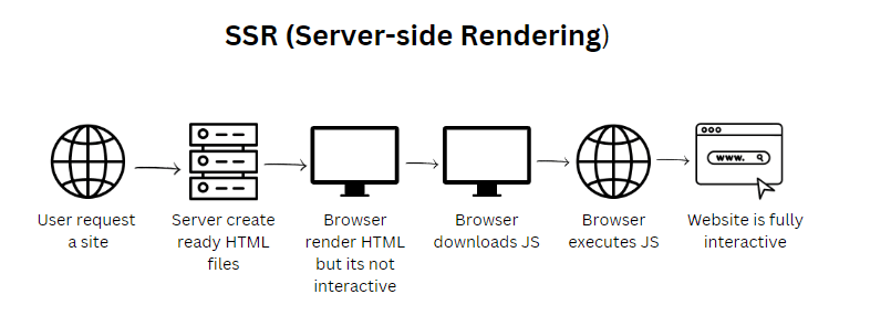 Cover Image for Understanding Server-Side Rendering with Next.js